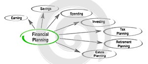 Financial Planning Components