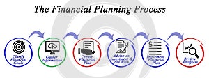 Financial Planning Process