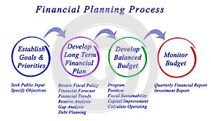 Financial Planning Process