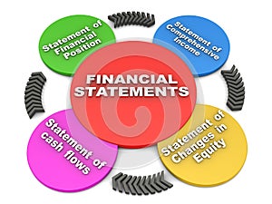 Financial statements