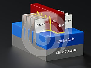 FinFET transistor structure. Side view. Fin field-effect transistor is an acvitve device of semiconductor chips. 3D render model