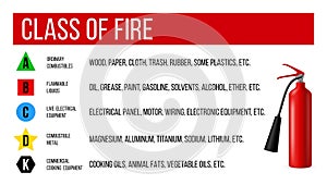 Fire class types. Extinguisher poster. Flammable combustible materials classification. A, B, C, D, K signs. Combustion