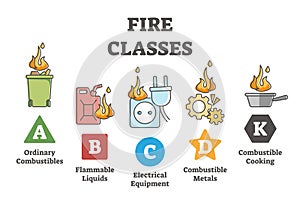 Fire classes and flame classification from source material outline diagram