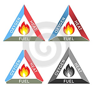 Fire Triangle or Combustion Triangle: Oxygen, Heat and Fuel