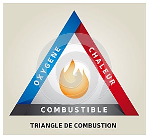 Fire Triangle Illustration  - Chemical Reaction Model - French Language