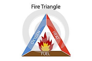 Fire Triangle and Main Ingredients of Fire with a Fire Triangle and components with Oxygen, Heat and Fuel-01