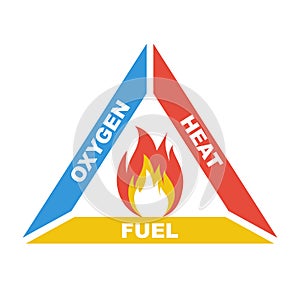 Fire triangle. Three elements for ignit and burn. Oxygen, heat and fuel.