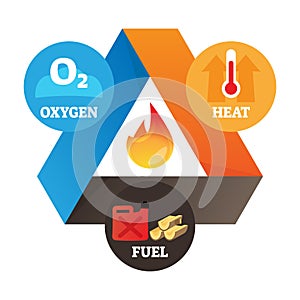 Fire triangle vector illustration. Labeled heat, oxygen, fuel graph scheme.