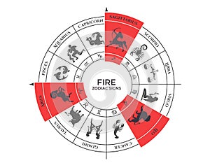 fire trine on zodiac wheel. aries, leo and sagittarius. zodiac signs, astrology and horoscope symbols photo
