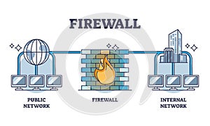 Firewall security technology for safe information protection outline diagram