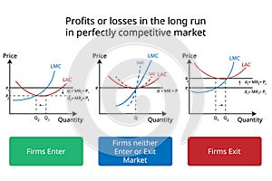 firms enter or exit in the long run in perfectly competitive market graph in economics