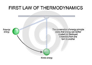 First Law of Thermodynamics. Energy transfer and Conservation photo