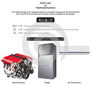 First Law of Thermodynamics Infographic Diagram