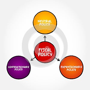 Fiscal Policy is the use of government revenue collection and expenditure to influence a country's economy, mind map concept