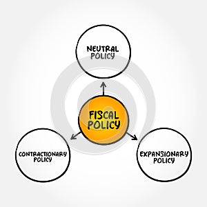 Fiscal Policy is the use of government revenue collection and expenditure to influence a country's economy, mind map concept