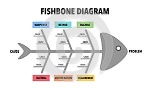 A fishbone or cause and effect or Ishikawa diagram is a brainstorming tool to analyze the root causes of an effect.