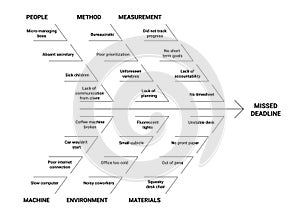 Fishbone diagram Ishikawa methodology infographic scheme missed deadline