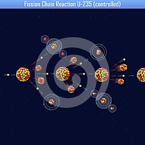 Fission Chain Reaction U-235 controlled