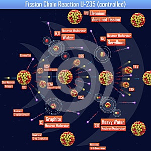 Fission Chain Reaction U-235 controlled