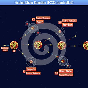 Fission Chain Reaction U-235 controlled