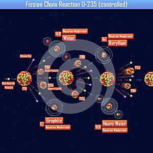 Fission Chain Reaction U-235 controlled