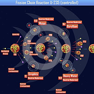 Fission Chain Reaction U-235 controlled