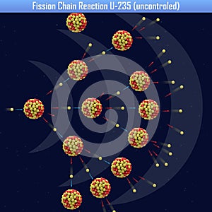 Fission Chain Reaction U-235 uncontroled