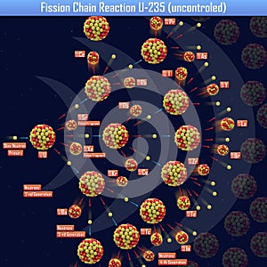 Fission Chain Reaction U-235 uncontroled