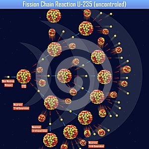 Fission Chain Reaction U-235 uncontroled