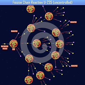 Fission Chain Reaction U-235 uncontrolled