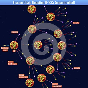 Fission Chain Reaction U-235 uncontrolled