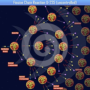 Fission Chain Reaction U-235 uncontrolled