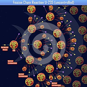 Fission Chain Reaction U-235 uncontrolled