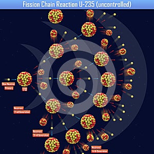 Fission Chain Reaction U-235 uncontrolled
