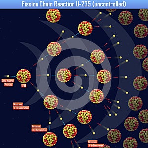 Fission Chain Reaction U-235 uncontrolled0