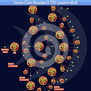 Fission Chain Reaction U-235 uncontrolled photo