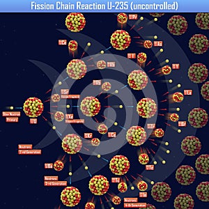 Fission Chain Reaction U-235 uncontrolled photo