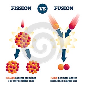 Fission vs fusion vector illustration. Nuclear reaction comparison scheme. photo