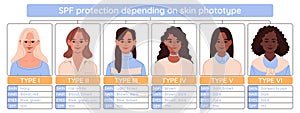 Fitzpatrick scale infographic. Different skin phototypes and their corresponding spf. photo