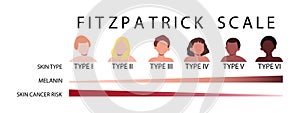 Fitzpatrick scale skin types infographic vector illustration