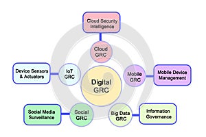 applications of digital GRC