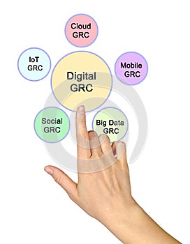 applications of digital GRC