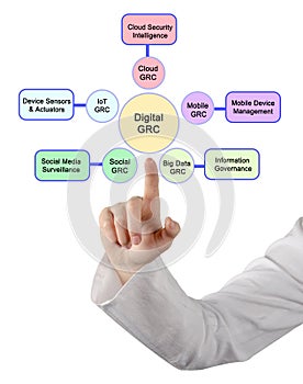 applications of digital GRC