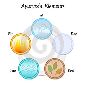 Five Ayurveda Elements Ether Air Fire Water Earth photo