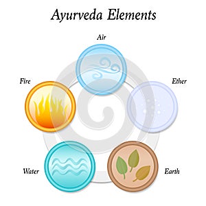 Five Ayurveda Elements Ether Air Fire Water Earth