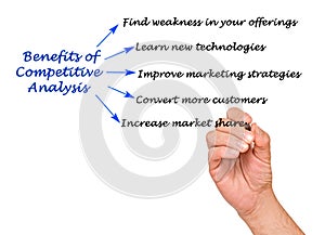 Benefits of Competitive Analysis