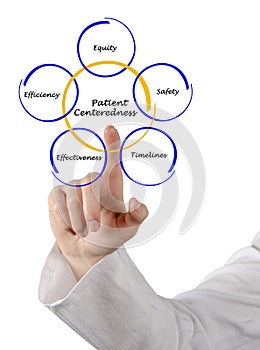 Characteristics of Patient Centeredness