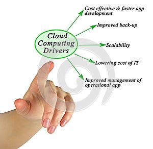 Five Cloud Computing Drivers