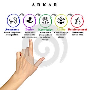 Components of ADKAR Model