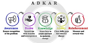 Components of ADKAR Model